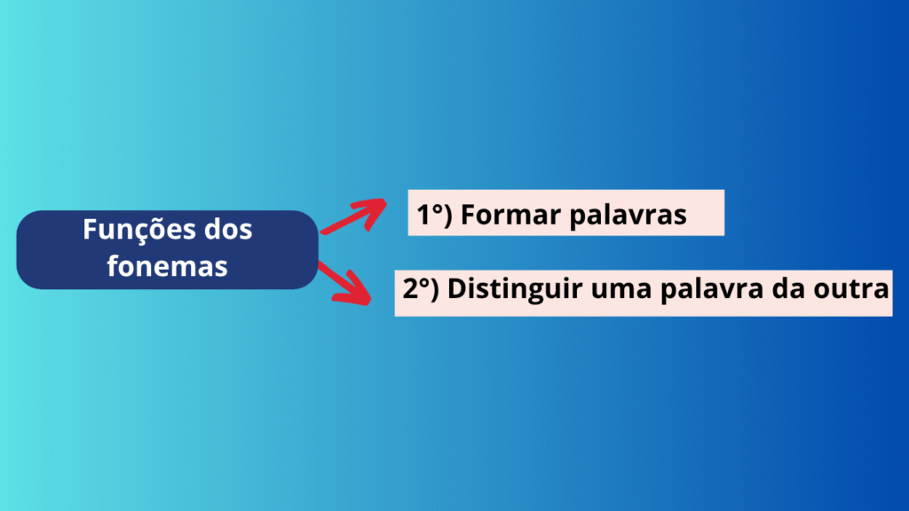 FUNÇÃO DOS FONEMAS